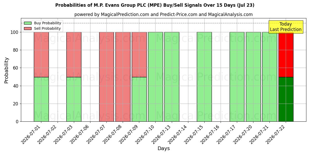 Probabilities of M.P. Evans Group PLC (MPE) Buy/Sell Signals Using Several AI Models Over 5 Days (23 Jul) 