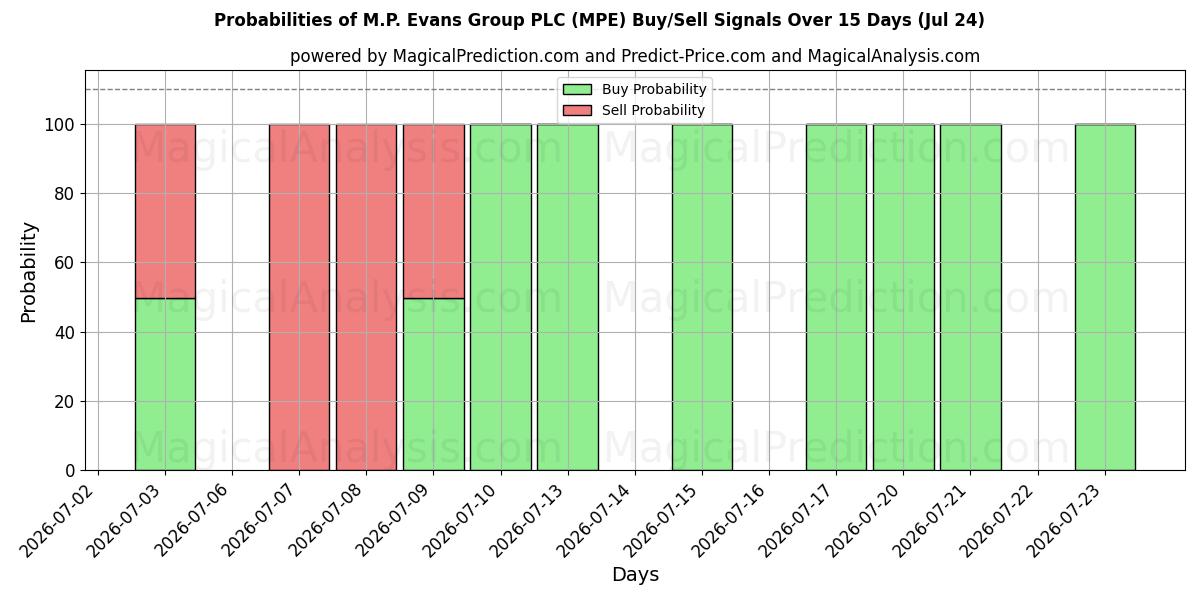 Probabilities of M.P. Evans Group PLC (MPE) Buy/Sell Signals Using Several AI Models Over 5 Days (24 Jul) 