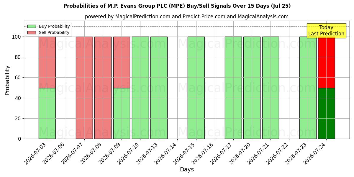 Probabilities of M.P. Evans Group PLC (MPE) Buy/Sell Signals Using Several AI Models Over 5 Days (25 Jul) 