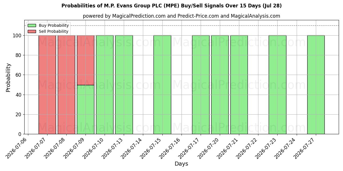 Probabilities of M.P. Evans Group PLC (MPE) Buy/Sell Signals Using Several AI Models Over 5 Days (28 Jul) 
