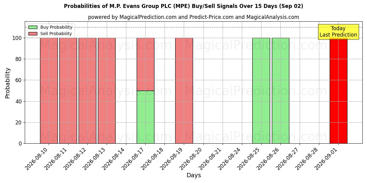 Probabilities of M.P. Evans Group PLC (MPE) Buy/Sell Signals Using Several AI Models Over 5 Days (02 Sep) 