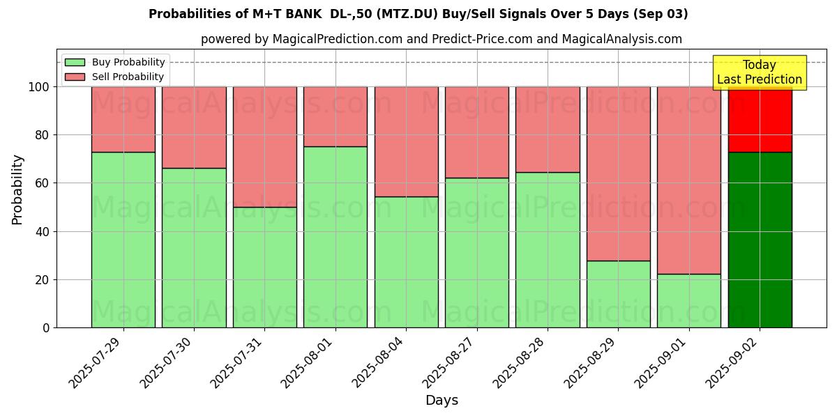 Probabilities of M+T BANK  DL-,50 (MTZ.DU) Buy/Sell Signals Using Several AI Models Over 5 Days (03 Sep) 