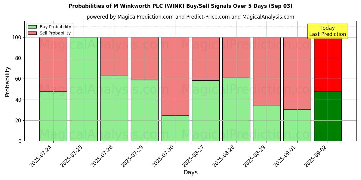 Probabilities of M Winkworth PLC (WINK) Buy/Sell Signals Using Several AI Models Over 5 Days (03 Sep) 