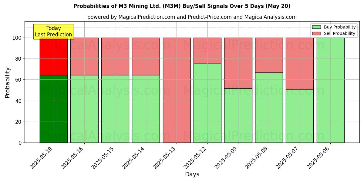 Probabilities of M3 Mining Ltd. (M3M) Buy/Sell Signals Using Several AI Models Over 5 Days (31 Jul) 