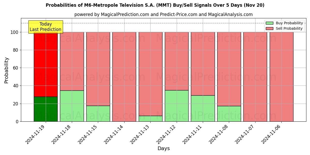 Probabilities of M6-Metropole Television S.A. (MMT) Buy/Sell Signals Using Several AI Models Over 5 Days (20 Nov) 