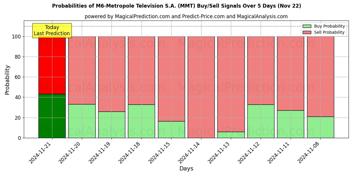 Probabilities of M6-Metropole Television S.A. (MMT) Buy/Sell Signals Using Several AI Models Over 5 Days (22 Nov) 