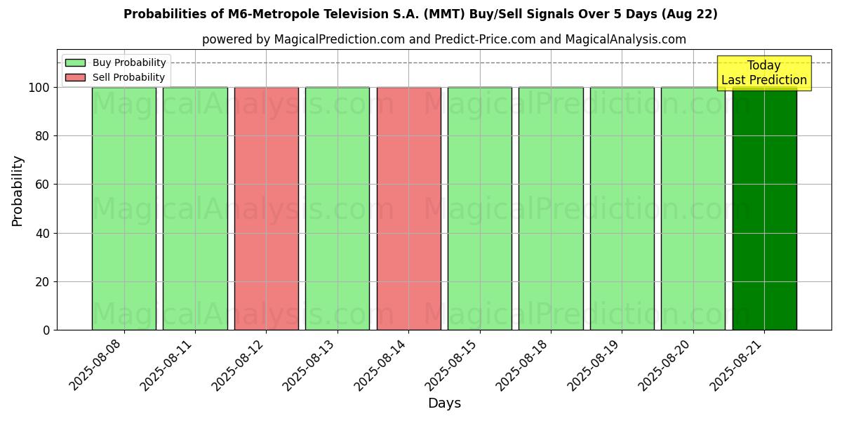 Probabilities of M6-Metropole Television S.A. (MMT) Buy/Sell Signals Using Several AI Models Over 5 Days (22 Aug) 