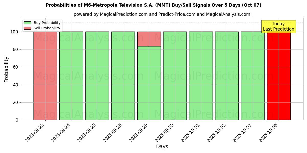 Probabilities of M6-Metropole Television S.A. (MMT) Buy/Sell Signals Using Several AI Models Over 5 Days (07 Oct) 