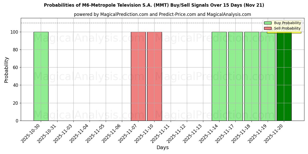 Probabilities of M6-Metropole Television S.A. (MMT) Buy/Sell Signals Using Several AI Models Over 5 Days (21 Nov) 