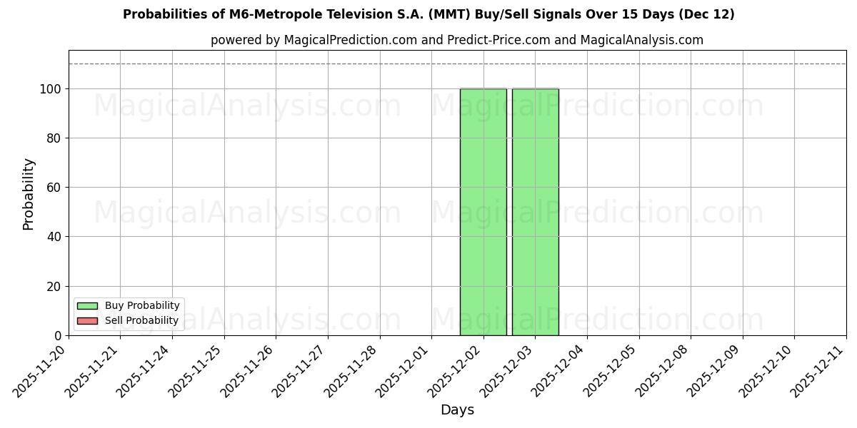 Probabilities of M6-Metropole Television S.A. (MMT) Buy/Sell Signals Using Several AI Models Over 5 Days (12 Dec) 
