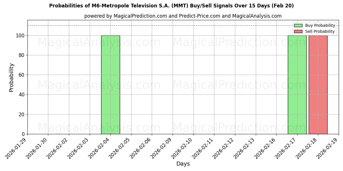 Probabilities of M6-Metropole Television S.A. (MMT) Buy/Sell Signals Using Several AI Models Over 5 Days (20 Feb) 