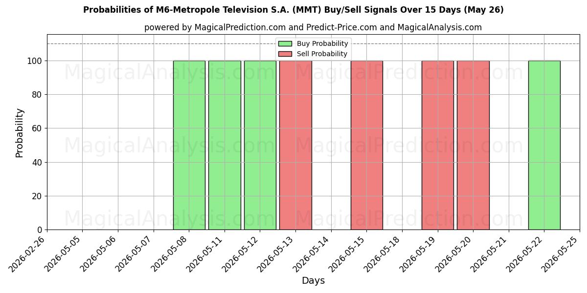 Probabilities of M6-Metropole Television S.A. (MMT) Buy/Sell Signals Using Several AI Models Over 5 Days (27 Feb) 