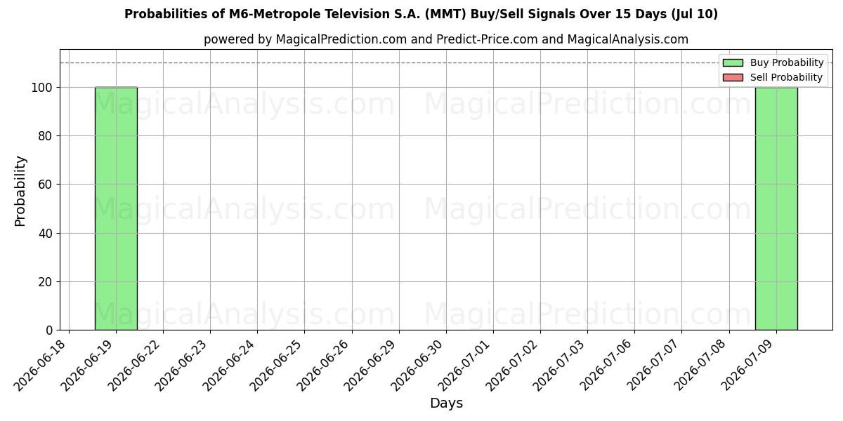 Probabilities of M6-Metropole Television S.A. (MMT) Buy/Sell Signals Using Several AI Models Over 5 Days (10 Jul) 