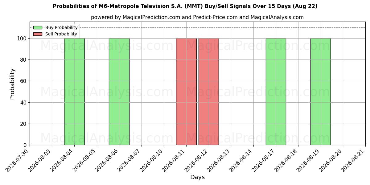 Probabilities of M6-Metropole Television S.A. (MMT) Buy/Sell Signals Using Several AI Models Over 5 Days (22 Aug) 