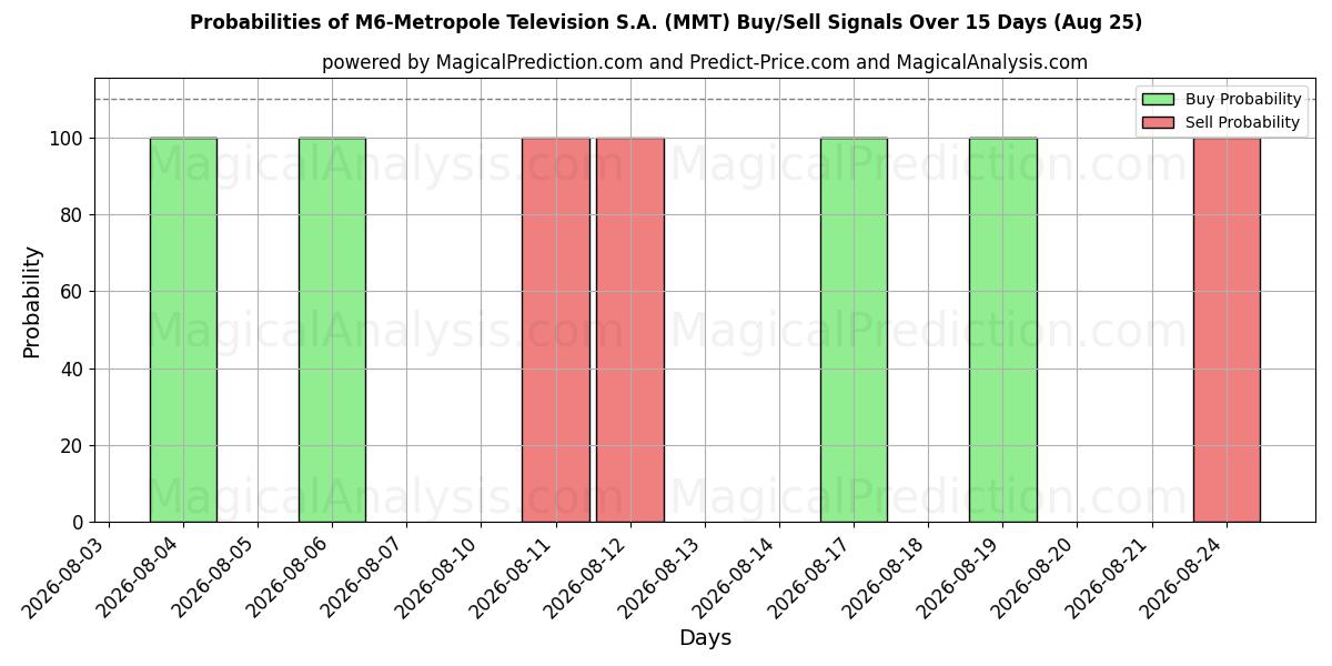 Probabilities of M6-Metropole Television S.A. (MMT) Buy/Sell Signals Using Several AI Models Over 5 Days (25 Aug) 