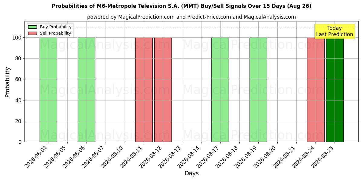 Probabilities of M6-Metropole Television S.A. (MMT) Buy/Sell Signals Using Several AI Models Over 5 Days (26 Aug) 