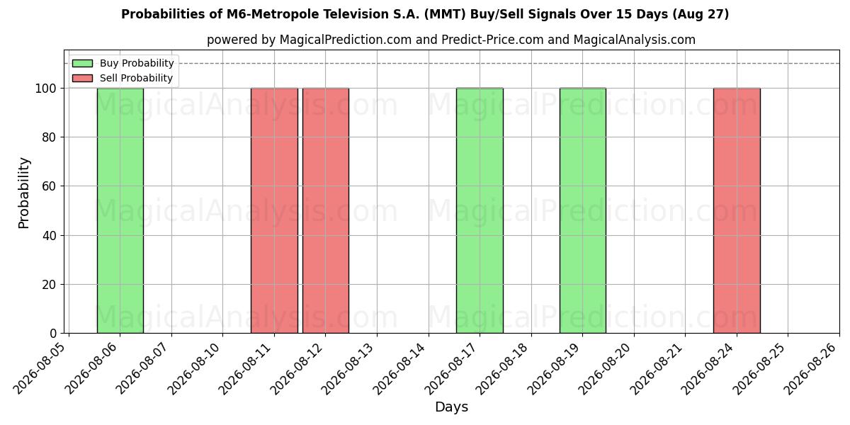Probabilities of M6-Metropole Television S.A. (MMT) Buy/Sell Signals Using Several AI Models Over 5 Days (27 Aug) 