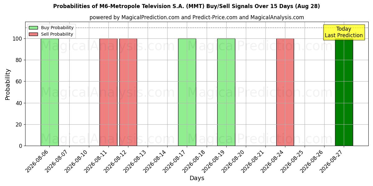 Probabilities of M6-Metropole Television S.A. (MMT) Buy/Sell Signals Using Several AI Models Over 5 Days (28 Aug) 