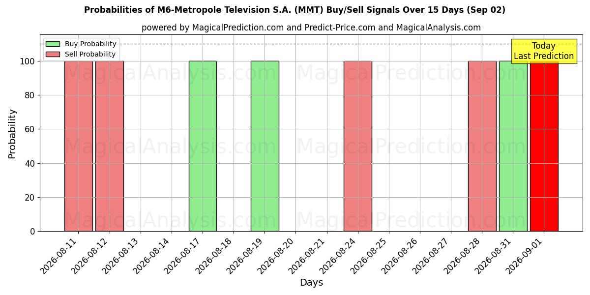Probabilities of M6-Metropole Television S.A. (MMT) Buy/Sell Signals Using Several AI Models Over 5 Days (02 Sep) 