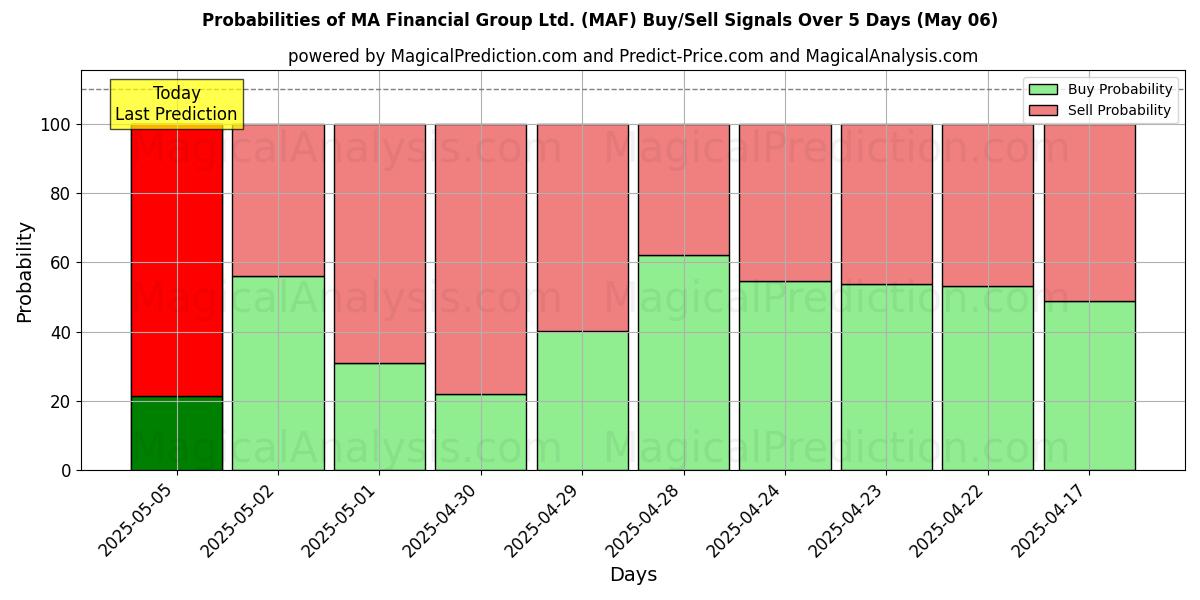 Probabilidades de señales de compra/venta de MA Financial Group Ltd. (MAF) usando varios modelos de IA durante 10 días (06 May) Probabilities of MA Financial Group Ltd. (MAF) Buy/Sell Signals Using Several AI Models Over 5 Days (06 May)