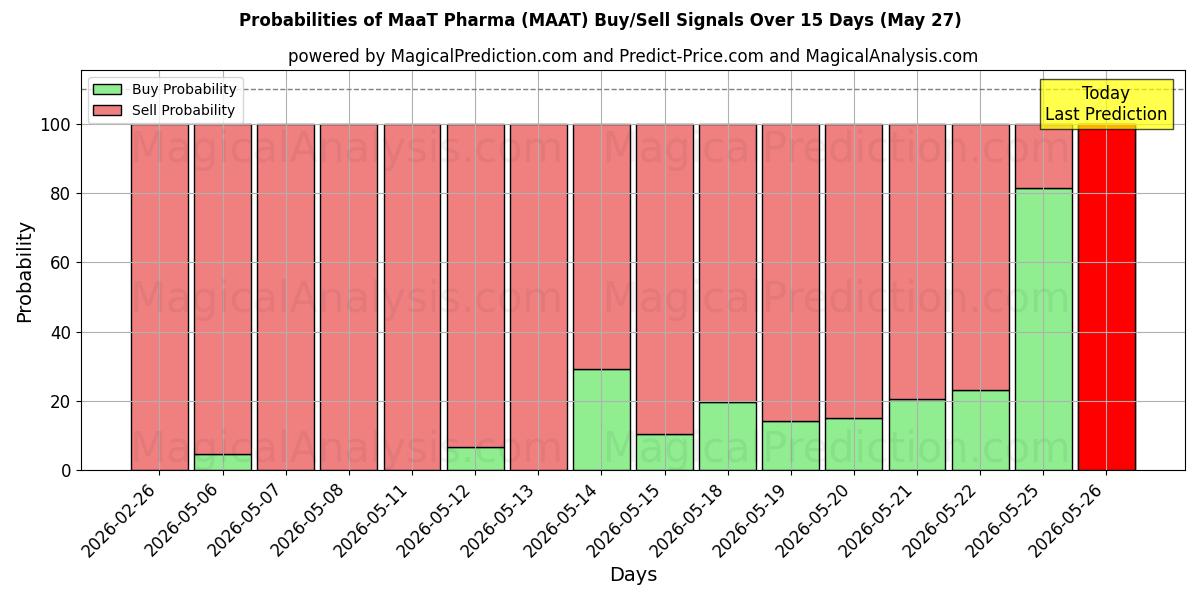 Probabilities of MaaT Pharma (MAAT) Buy/Sell Signals Using Several AI Models Over 5 Days (27 May) 