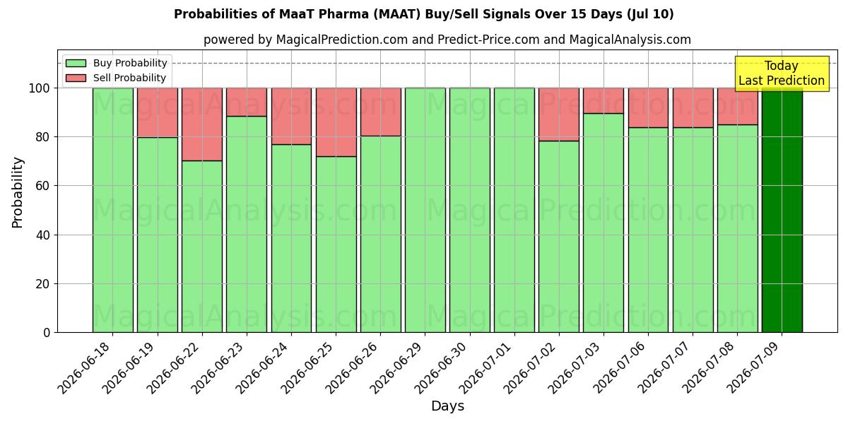 Probabilities of MaaT Pharma (MAAT) Buy/Sell Signals Using Several AI Models Over 5 Days (10 Jul) 