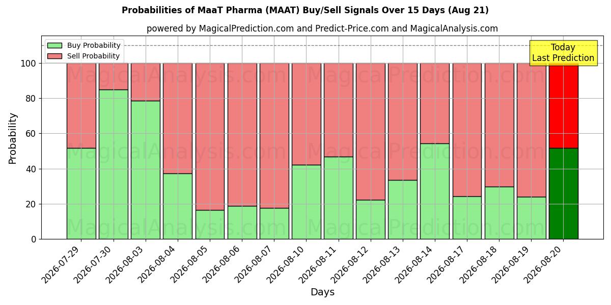 Probabilities of MaaT Pharma (MAAT) Buy/Sell Signals Using Several AI Models Over 5 Days (21 Aug) 