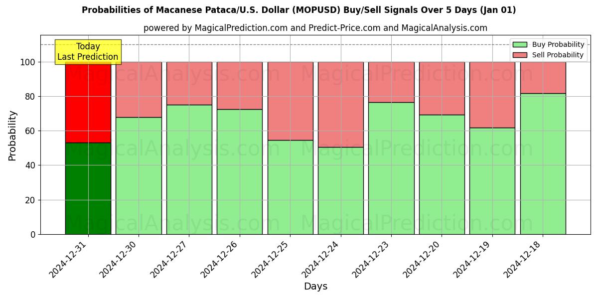 Probabilities of باتاكا ماكاوي/الولايات المتحدة دولار (MOPUSD) Buy/Sell Signals Using Several AI Models Over 5 Days (01 Jan) 