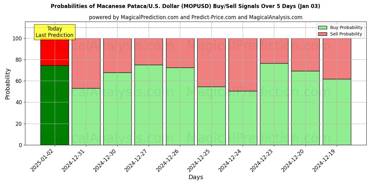 Probabilities of Macanese Pataca/U.S. Dollar (MOPUSD) Buy/Sell Signals Using Several AI Models Over 5 Days (03 Jan) 