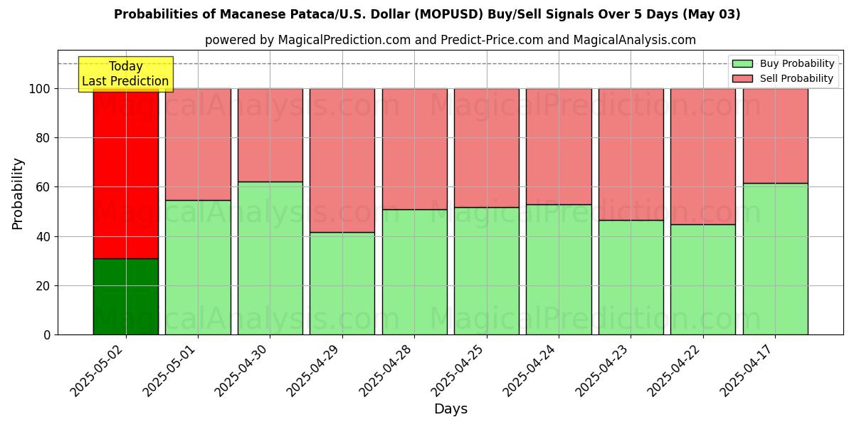 Probabilities of Macanese Pataca/U.S. Dollar (MOPUSD) Buy/Sell Signals Using Several AI Models Over 10 Days (03 May) Probabilities of Macanese Pataca/U.S. Dollar (MOPUSD) Buy/Sell Signals Using Several AI Models Over 5 Days (03 May)