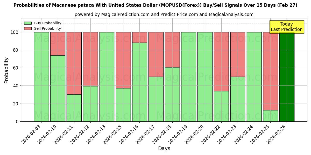 Probabilities of Macanese pataca met Amerikaanse dollar (MOPUSD(Forex)) Buy/Sell Signals Using Several AI Models Over 5 Days (27 Feb) 