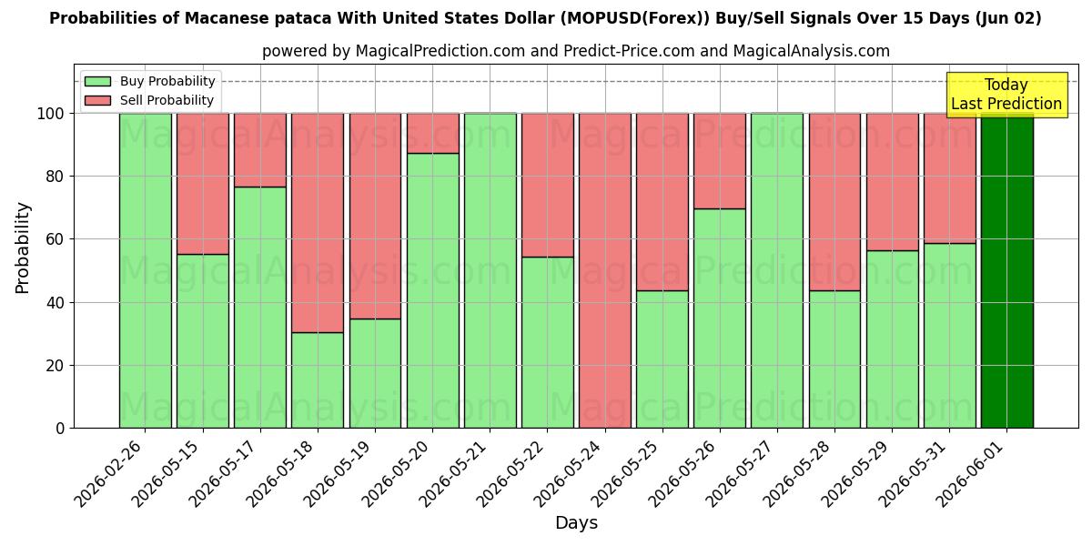 Probabilities of Pataca macanaise avec dollar américain (MOPUSD(Forex)) Buy/Sell Signals Using Several AI Models Over 5 Days (02 Jun) 