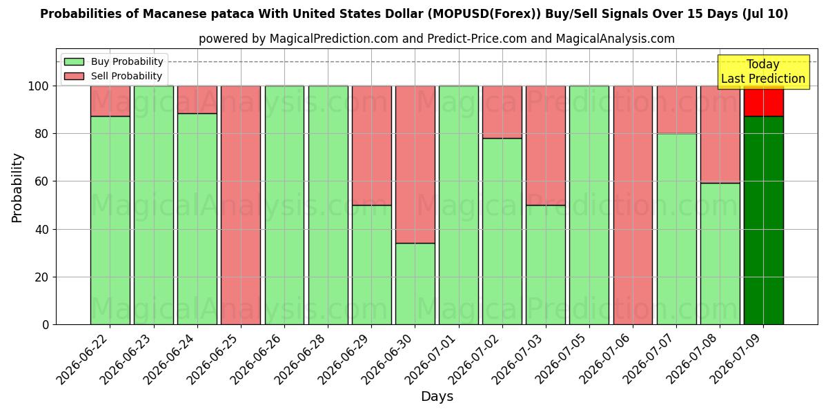 Probabilities of Amerika Birleşik Devletleri Doları ile Macanese pataca (MOPUSD(Forex)) Buy/Sell Signals Using Several AI Models Over 5 Days (10 Jul) 