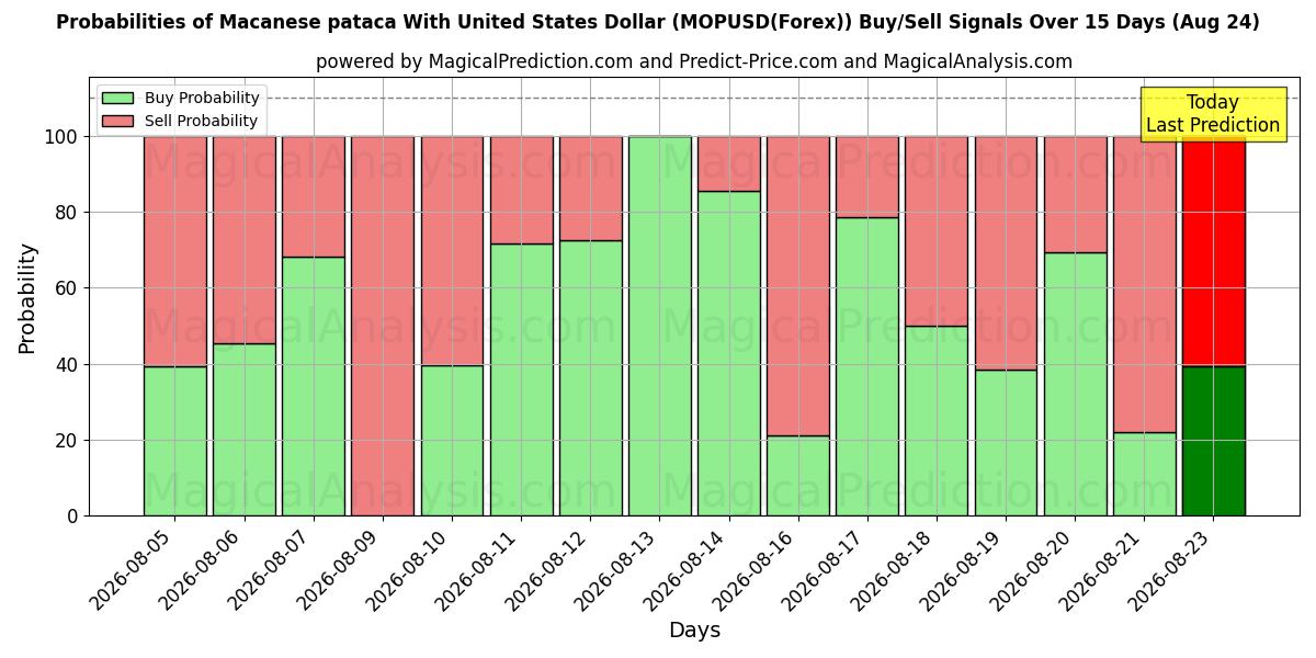 Probabilities of Macau-Pataca mit US-Dollar (MOPUSD(Forex)) Buy/Sell Signals Using Several AI Models Over 5 Days (24 Aug) 