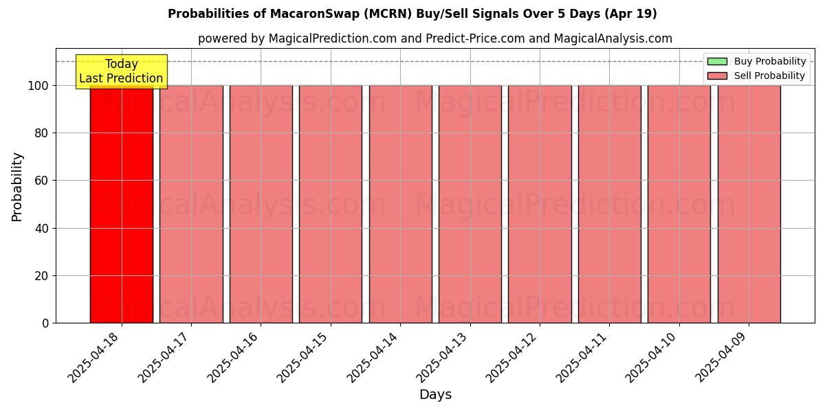 10일간 (마카롱스왑 (MCRN)) 여러 AI 모델을 이용한 19 Apr의 매수/매도 신호 확률 Probabilities of 마카롱스왑 (MCRN) Buy/Sell Signals Using Several AI Models Over 5 Days (19 Apr)
