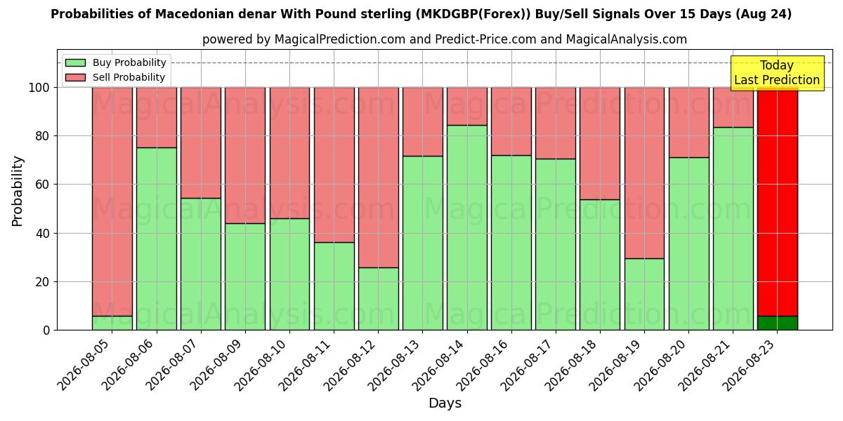 Probabilities of 마케도니아 디나르(파운드 스털링 포함) (MKDGBP(Forex)) Buy/Sell Signals Using Several AI Models Over 5 Days (24 Aug) 