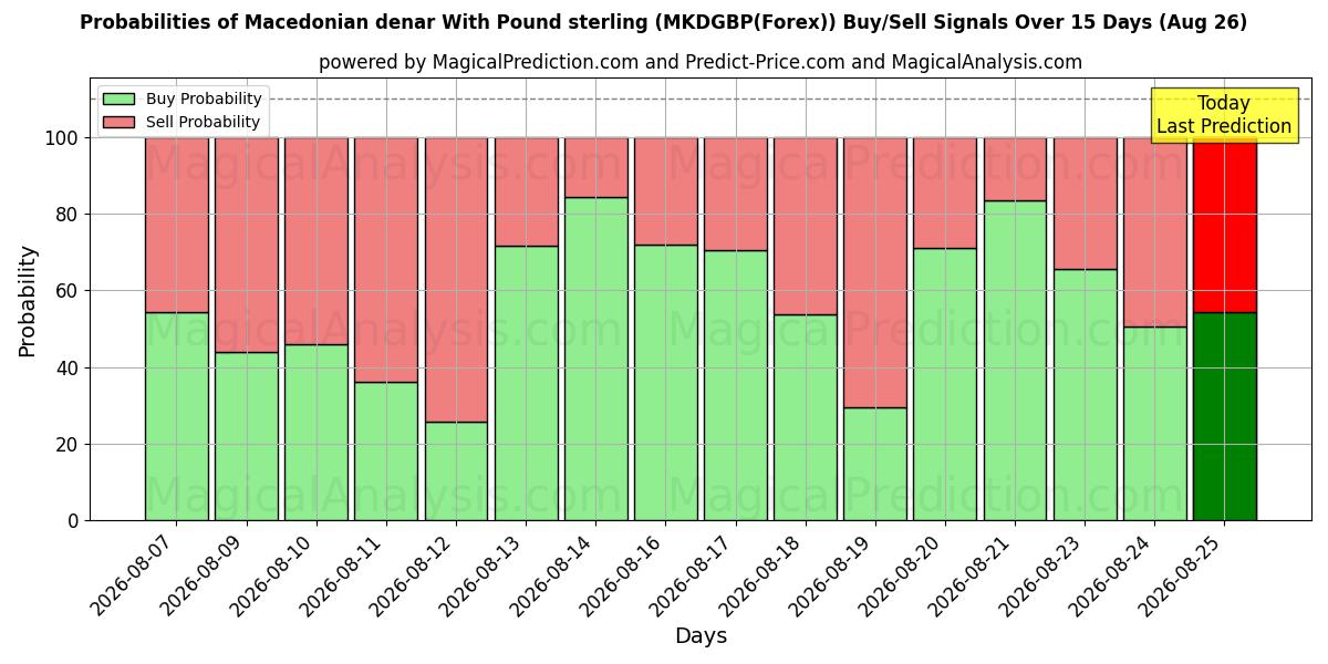 Probabilities of Macedonian denar With Pound sterling (MKDGBP(Forex)) Buy/Sell Signals Using Several AI Models Over 5 Days (26 Aug) 