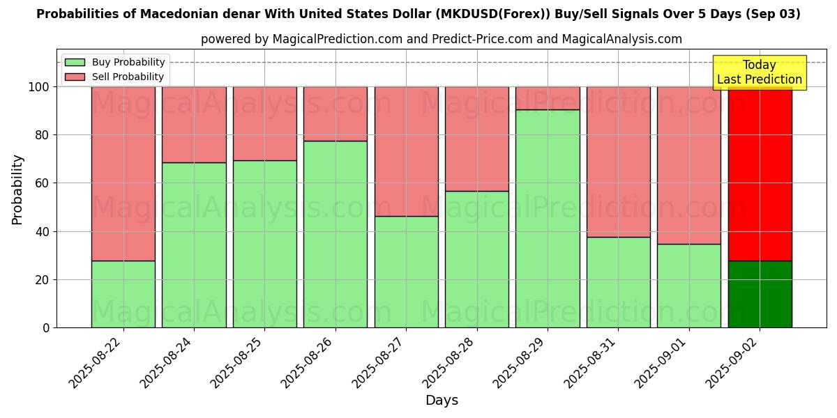 Probabilities of الدينار المقدوني مقابل الدولار الأمريكي (MKDUSD(Forex)) Buy/Sell Signals Using Several AI Models Over 5 Days (11 Sep) 