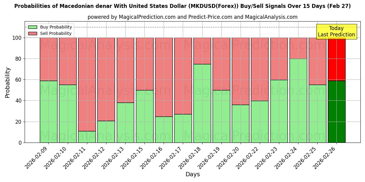 Probabilities of Makedon dinarı ABD Doları ile (MKDUSD(Forex)) Buy/Sell Signals Using Several AI Models Over 5 Days (27 Feb) 