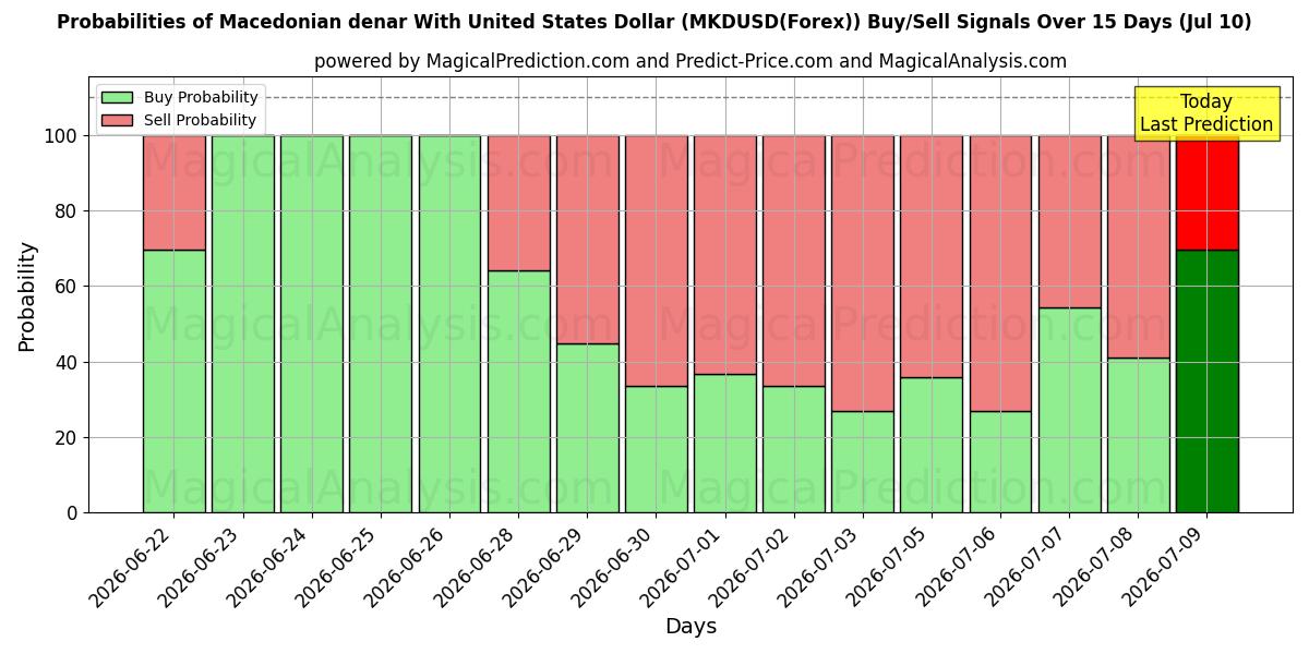 Probabilities of Macedonian denar With United States Dollar (MKDUSD(Forex)) Buy/Sell Signals Using Several AI Models Over 5 Days (10 Jul) 