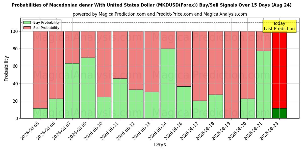 Probabilities of Dinaro macedone con il dollaro degli Stati Uniti (MKDUSD(Forex)) Buy/Sell Signals Using Several AI Models Over 5 Days (24 Aug) 