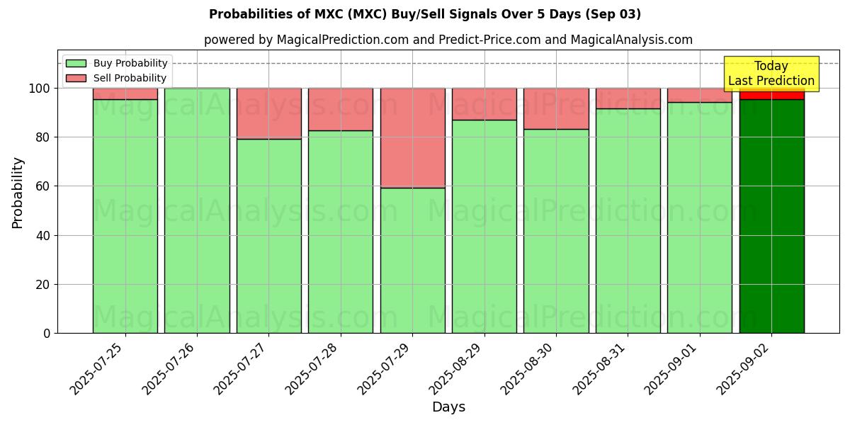 Probabilities of MXC (MXC) Buy/Sell Signals Using Several AI Models Over 5 Days (03 Sep) 