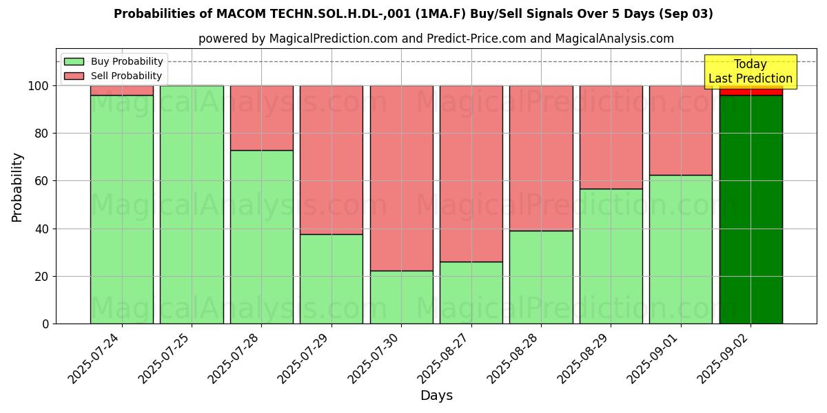 Probabilities of MACOM TECHN.SOL.H.DL-,001 (1MA.F) Buy/Sell Signals Using Several AI Models Over 5 Days (03 Sep) 