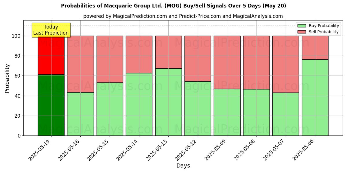10日間(Macquarie Group Ltd. (MQG))の複数のAIモデルによる01 Augの買い/売りシグナルの確率 Probabilities of Macquarie Group Ltd. (MQG) Buy/Sell Signals Using Several AI Models Over 5 Days (01 Aug)