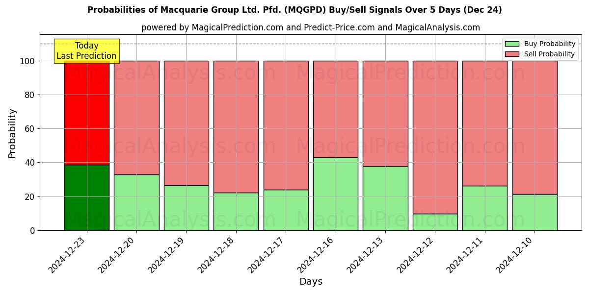 Probabilities of Macquarie Group Ltd. Pfd. (MQGPD) Buy/Sell Signals Using Several AI Models Over 5 Days (24 Dec) 