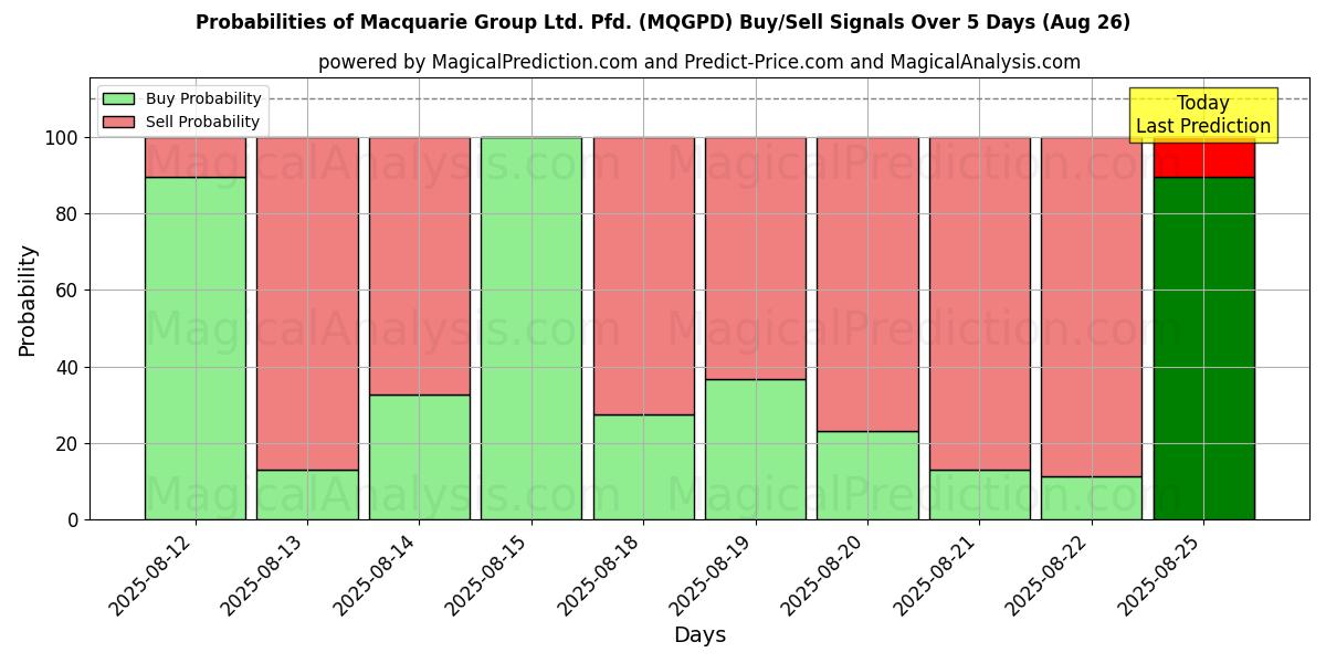 Probabilities of Macquarie Group Ltd. Pfd. (MQGPD) Buy/Sell Signals Using Several AI Models Over 5 Days (26 Aug) 