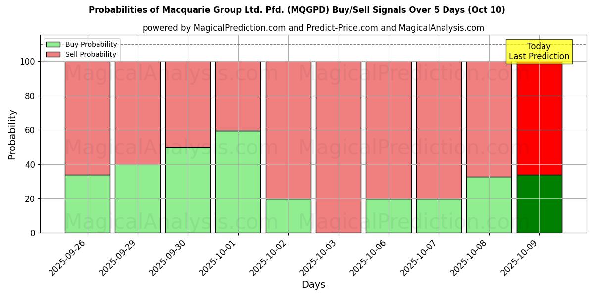 Probabilities of Macquarie Group Ltd. Pfd. (MQGPD) Buy/Sell Signals Using Several AI Models Over 5 Days (10 Oct) 