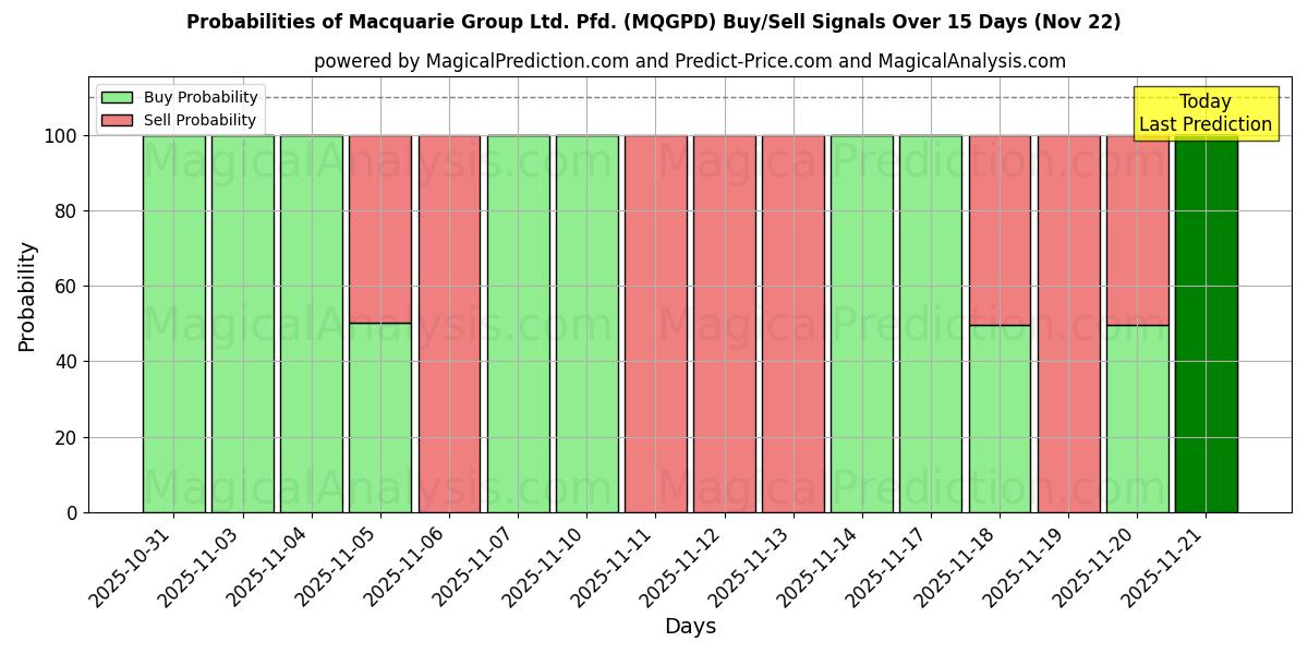 Probabilities of Macquarie Group Ltd. Pfd. (MQGPD) Buy/Sell Signals Using Several AI Models Over 5 Days (22 Nov) 