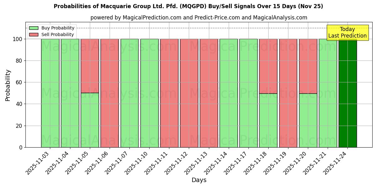 Probabilities of Macquarie Group Ltd. Pfd. (MQGPD) Buy/Sell Signals Using Several AI Models Over 5 Days (25 Nov) 