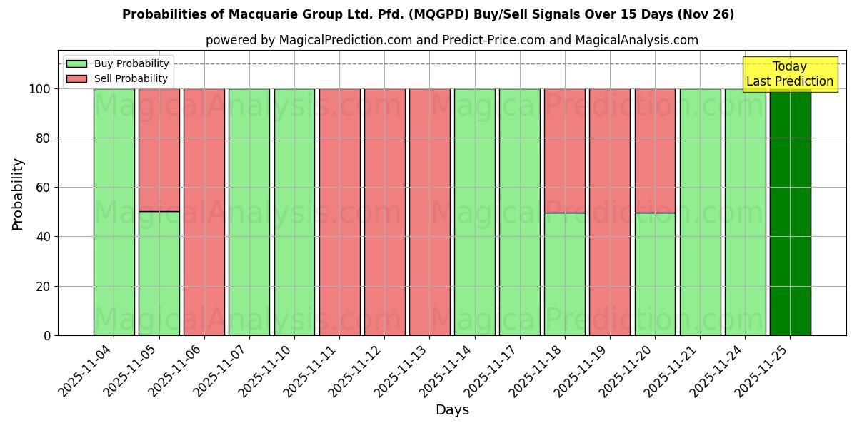 Probabilities of Macquarie Group Ltd. Pfd. (MQGPD) Buy/Sell Signals Using Several AI Models Over 5 Days (26 Nov) 